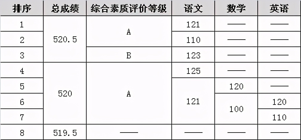 大连高中录取跟语文分有关吗,大连中考语文成绩成为录取标准