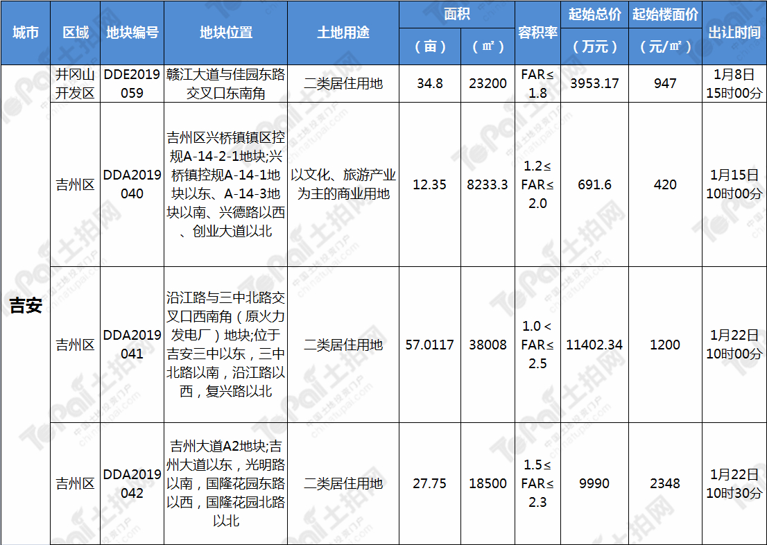 土拍最新地块,2022年土拍拿地情况