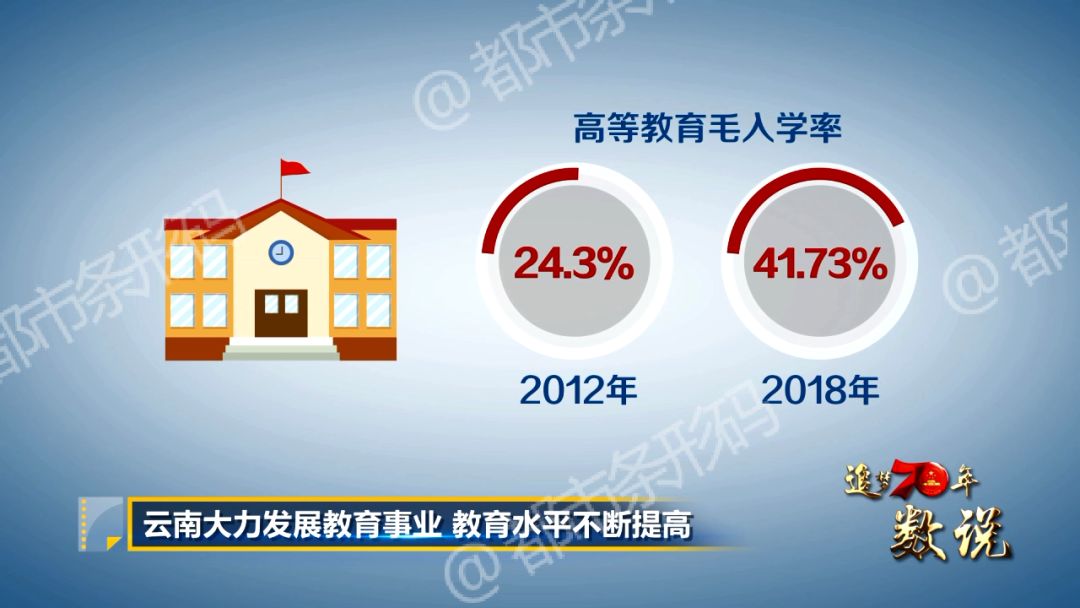 70年来，云南两次获得联合国教科文策划颁发的国际扫盲奖，普通高等学校从2所增加到79所