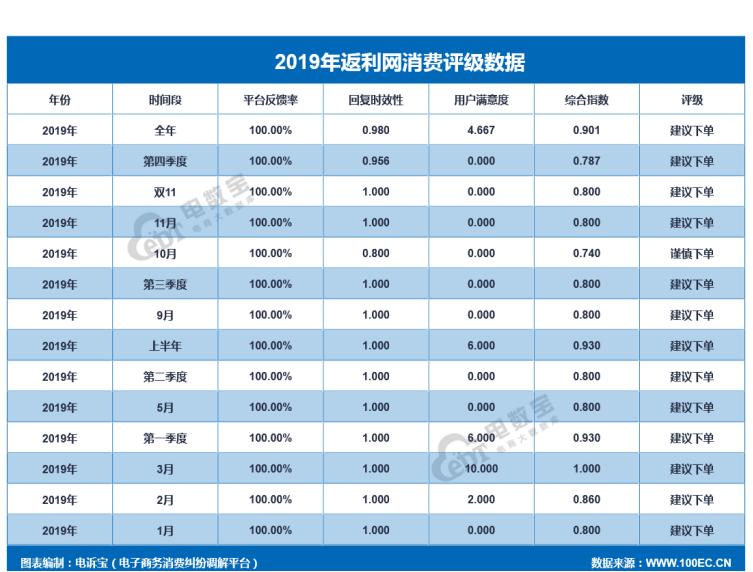 返利网投诉方案,返利网黑五数据公布