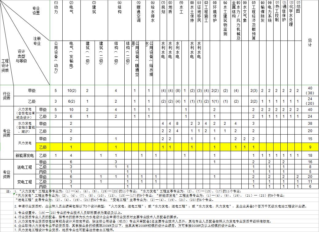 电力设计资质需要哪些人员,电力设计资质