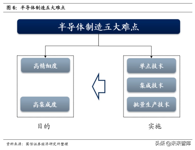 国内半导体行业全景分析,半导体材料行业深度分析
