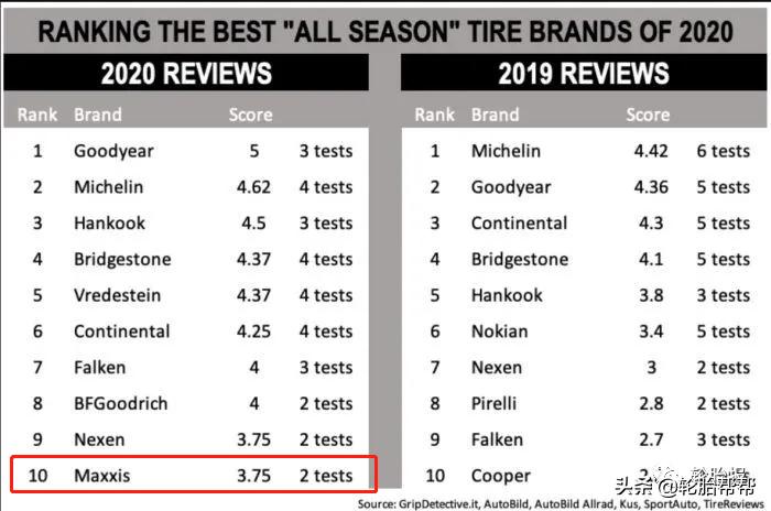 玛吉斯轮胎胎标,玛吉斯全球轮胎排名