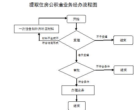 浙江省湖州市公积金贷款政策,湖州市离职了公积金怎么拿出来