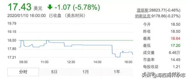 跌落神坛！市值蒸发96.3%后拟退市，这位80后CEO遭股东炮轰