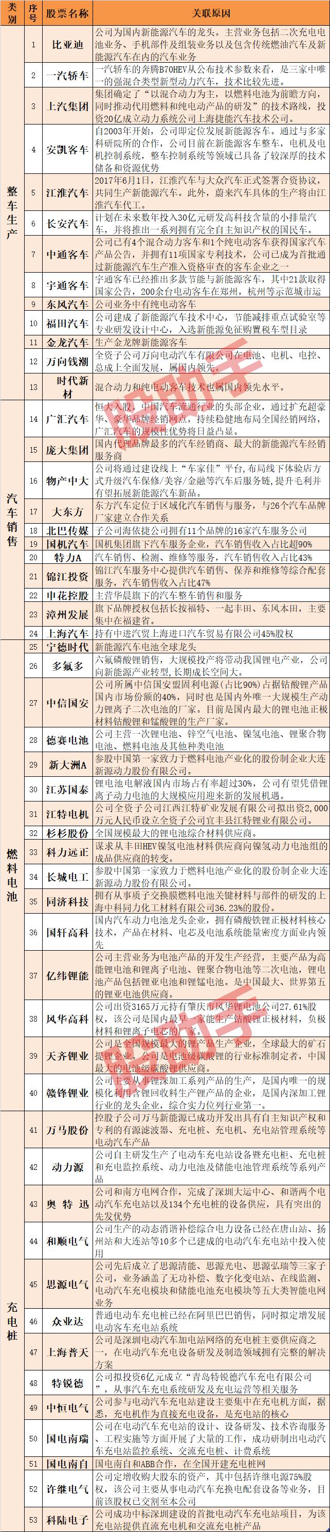 比亚迪上市有多少股,比亚迪汽车产业链相关概念股