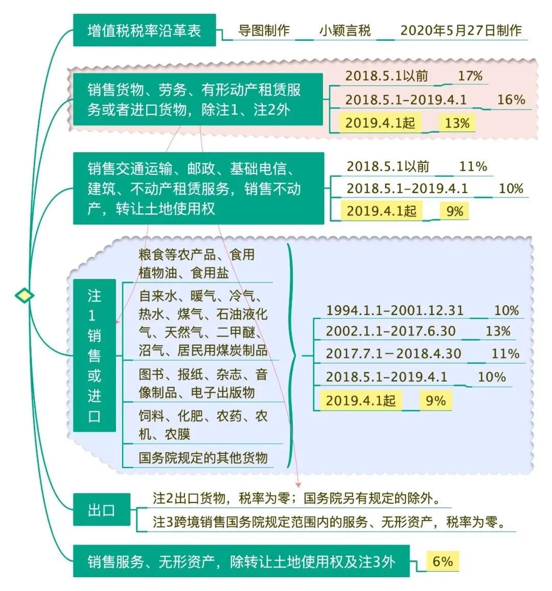利率和税率思维导图,增值税税率思维导图2021