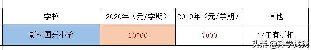 247000！2020年重庆民办小学学费出炉，又又又涨价了