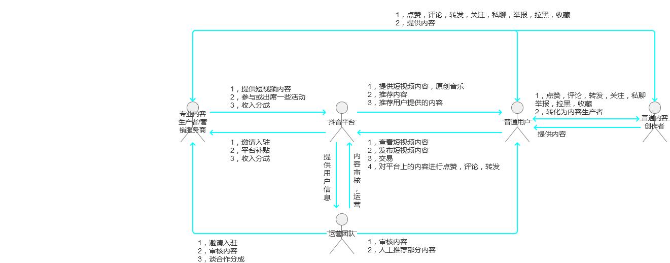 抖音短视频收益分析报告,抖音粉丝分析报告
