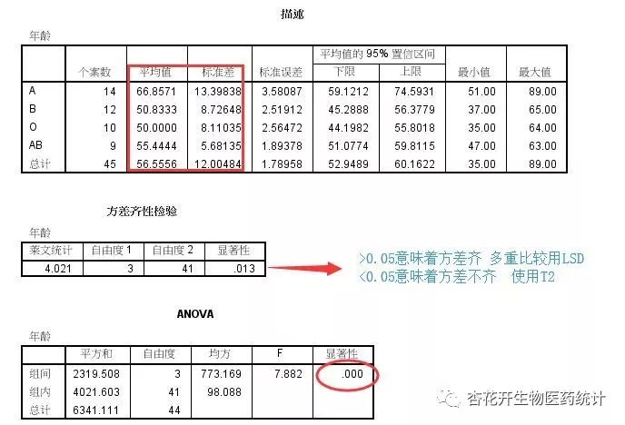 怎么用spss进行独立样本校订t检验,spss进行独立样本t检验怎么操作
