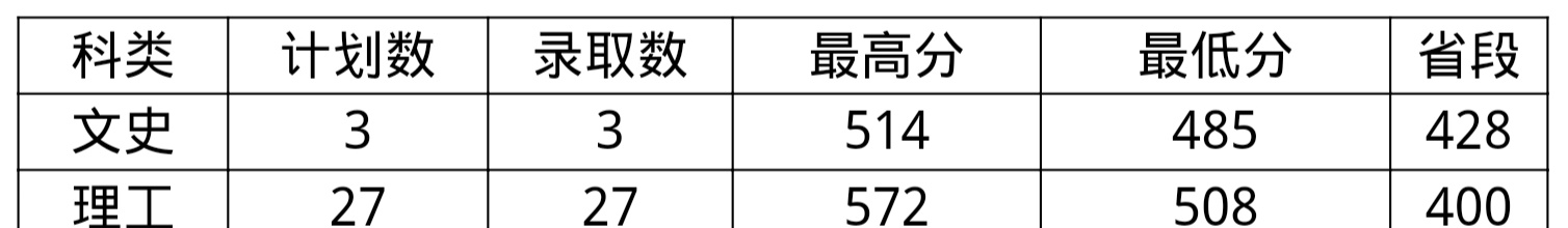 黑龙江中医药大学2019录取分数线,黑龙江中医药大学2019录取分数