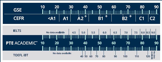 pte跟雅思的含金量,pte和雅思认可度