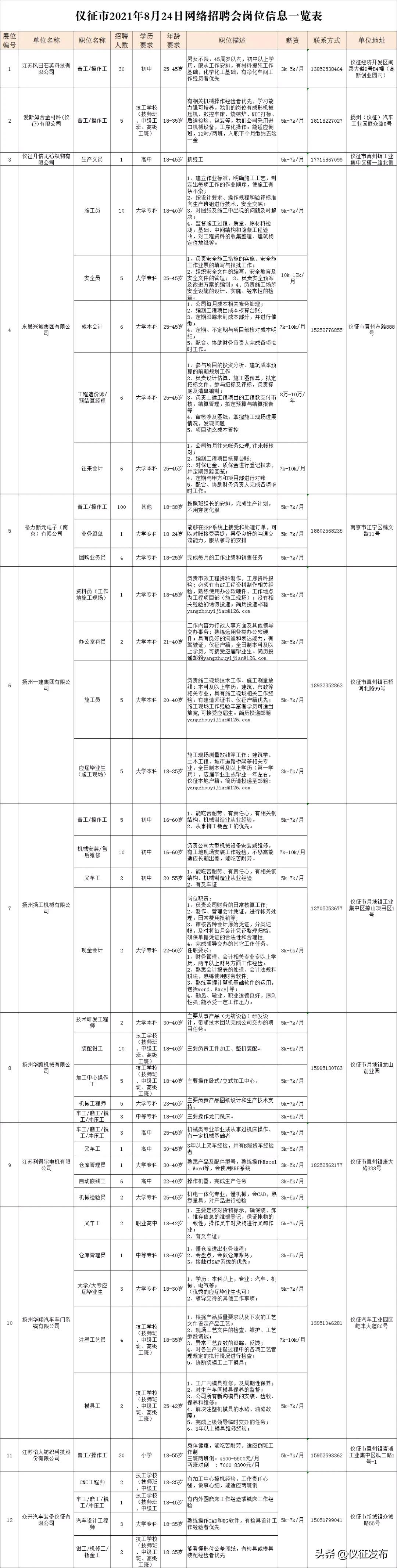 扬州市仪征市招聘信息,仪征最新招聘长白班8小时