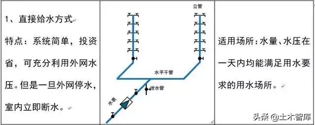 教你看懂给排水施工图,给排水管道施工图纸讲解