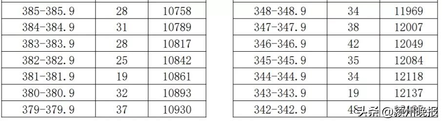 阜阳市中考成绩排名查询,阜阳市颍州区中考成绩分档表