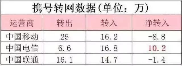 运营商跨地区转网,全国运营商转网