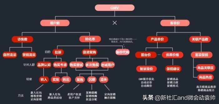 微会动资讯:想做好运营这些数据分析方*论法**要掌握