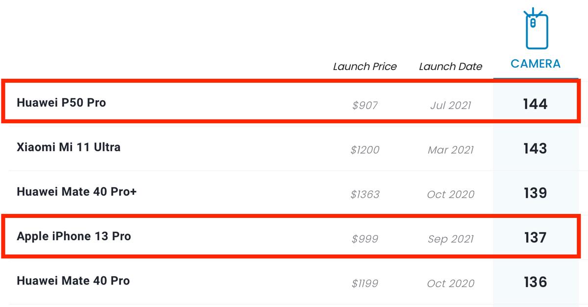 13pro拍照对比华为p50pro,华为p50pro拍照dxo评分