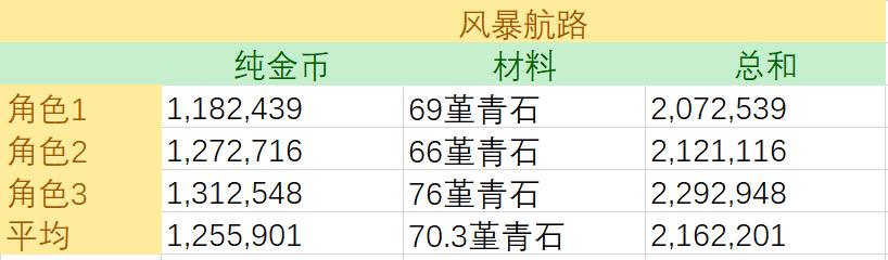 dnf既能搬砖又能打团的流派,dnf如何0氪金打造搬砖破冰流
