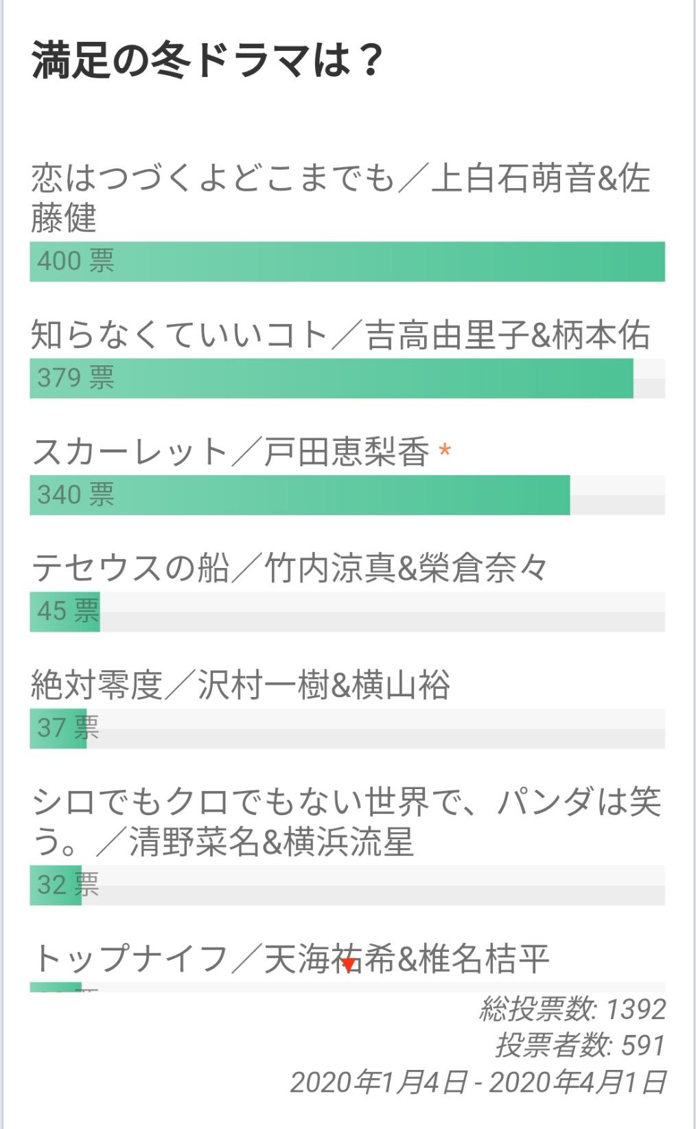 冬季日剧收视率小总结,21年冬季档日剧收视