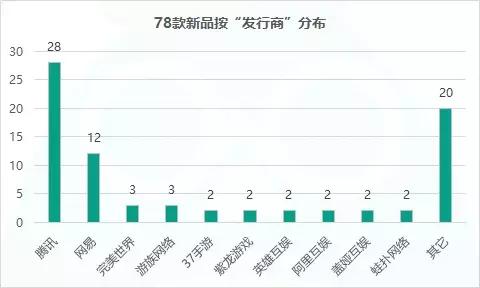起底2018年手游新品大盘：全年仅78款产品杀入畅销TOP50