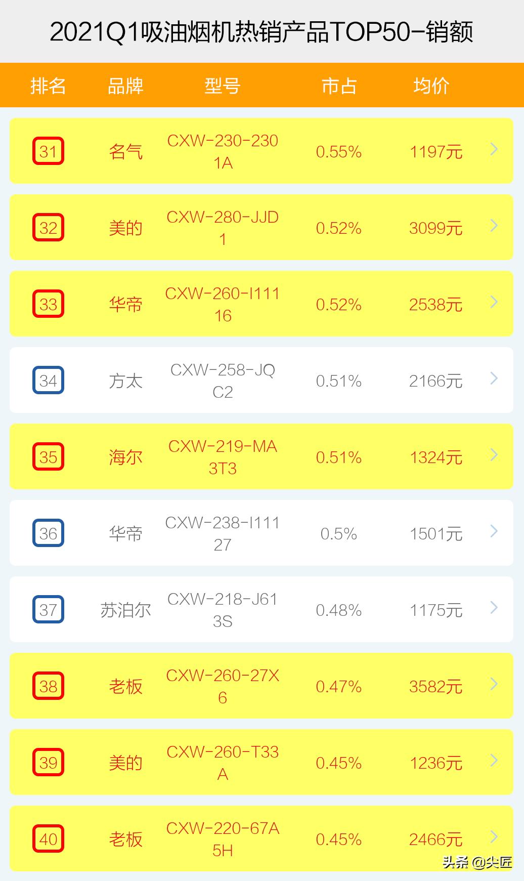 吸油烟机排行榜第一名方太,抽油烟机哪个品牌最好最实用方太