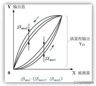 传感器基础知识讲解一分钟,常见传感器基础知识归纳上篇