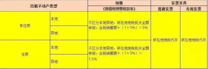 发票税率一览表完整,各项发票税率明细