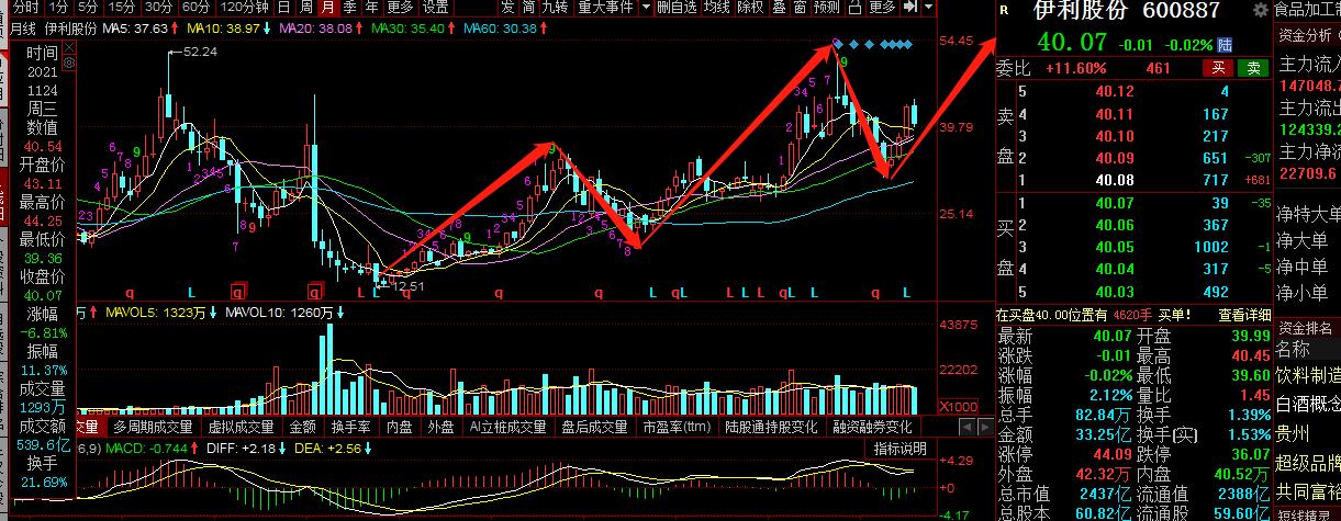 伊利股份后市走势,伊利股份业绩增长股价下跌