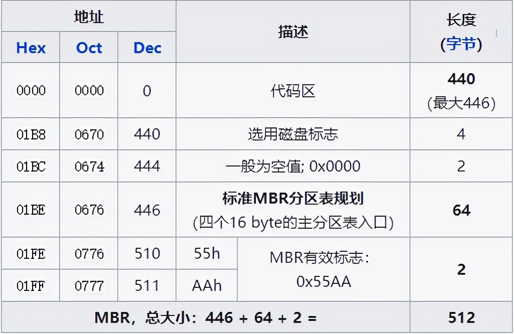 分区表gpt与mbr哪个好,gpt和mbr分区表哪个好