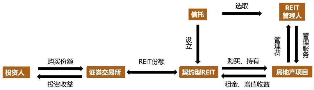 最新reits试点,最新reits新政