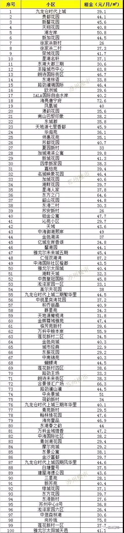 苏州各区房租一览表,苏州住宅租金标准