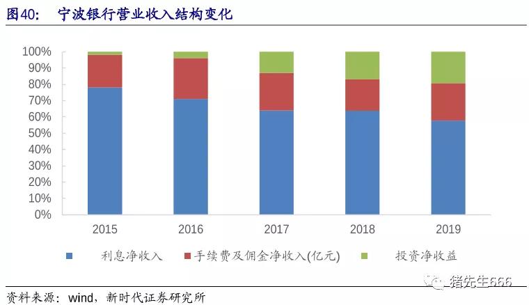 疫情后投资轻资产有哪些呢,深度分析宁波银行
