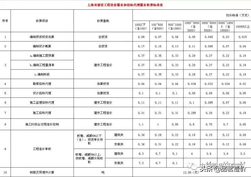 贵州省工程造价咨询收费标准,河南省建设工程造价咨询收费标准