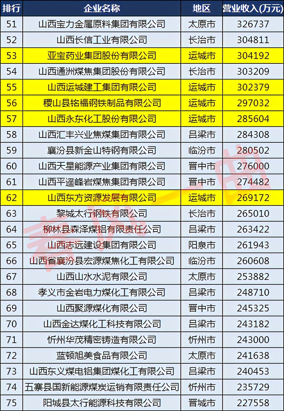运城市民营企业500强,运城全省十四强企业