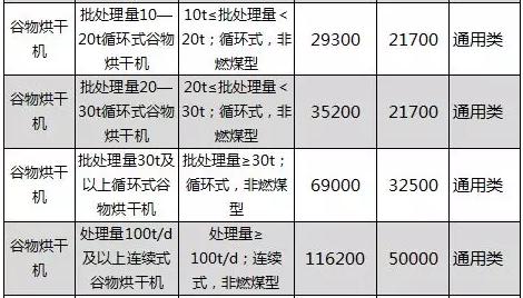 湖北省烘干机补贴新政策,2021农业烘干机补贴政策