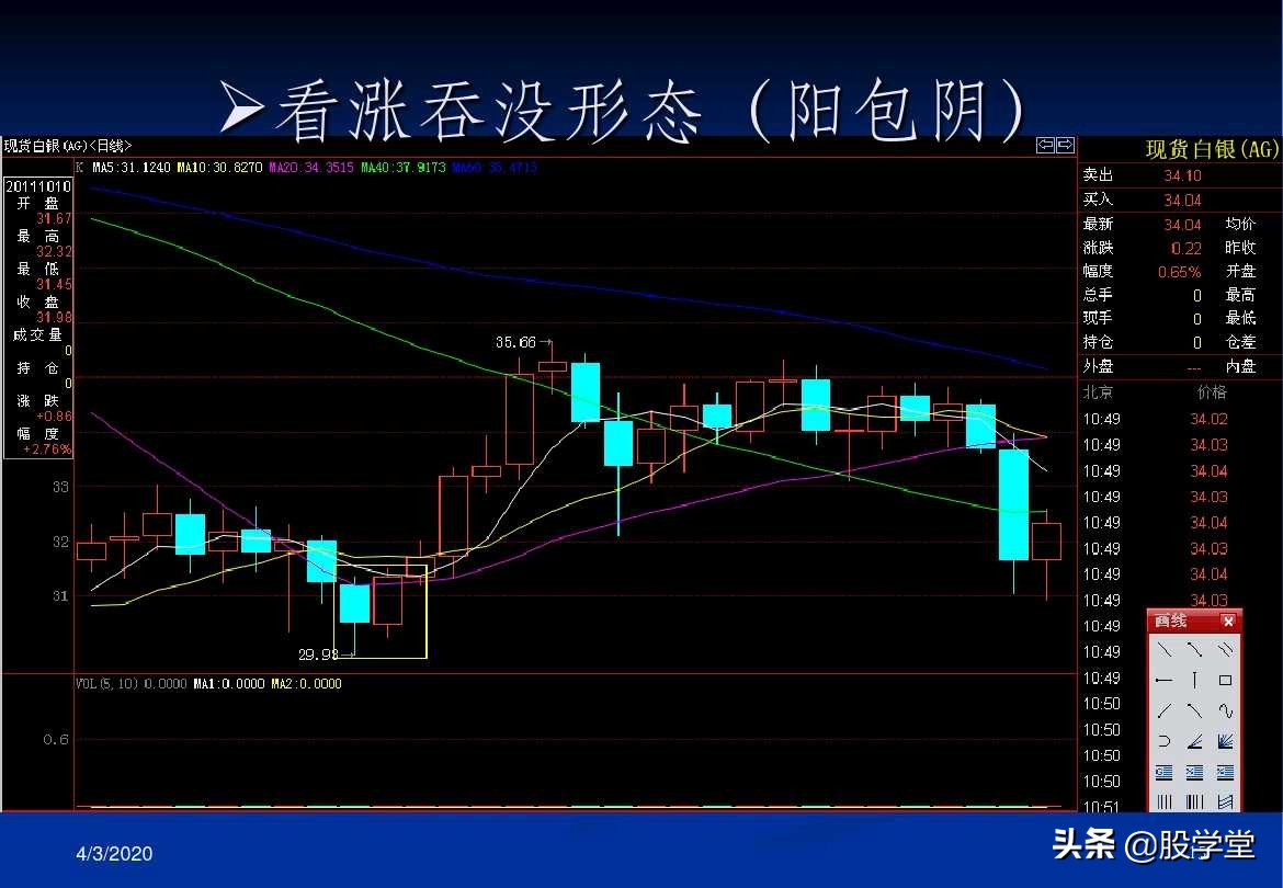 a股最实用买卖指标,股票趋势买卖点的详解