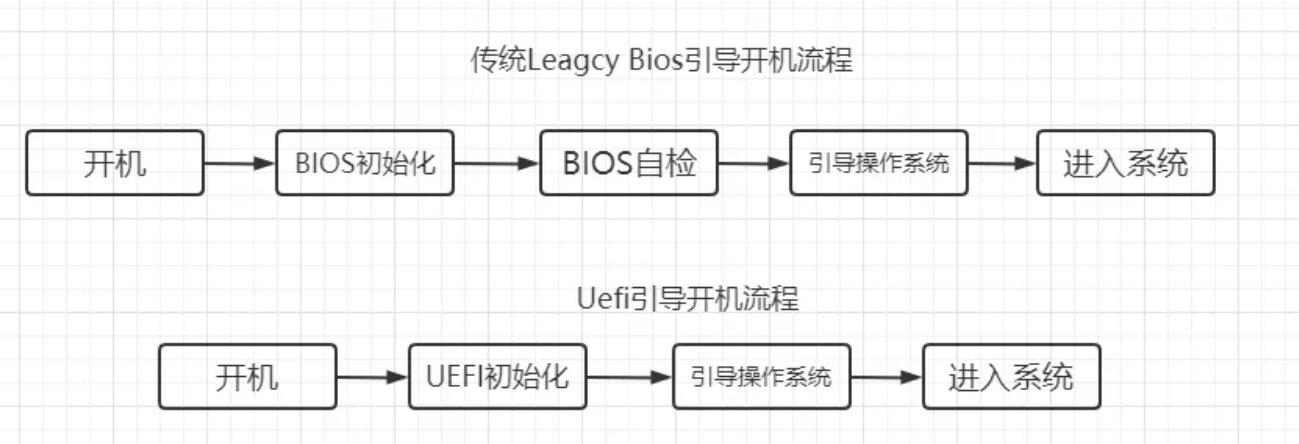 mbr和guid分区后bios的启动设置,mbr启动转uefi启动