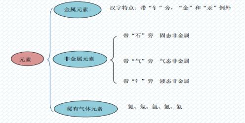 元素周期表气体元素,元素周期表木元素