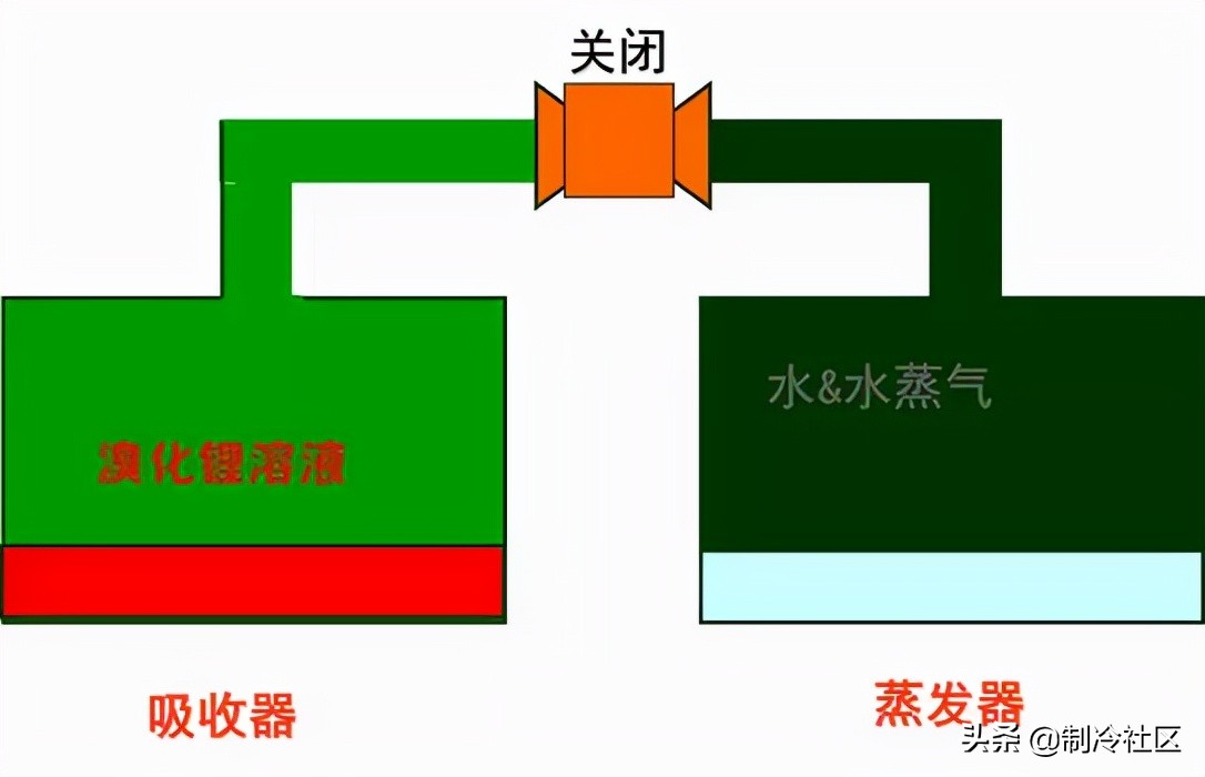 溴化锂吸收制冷系统的基本知识,蒸汽型溴化锂吸收式制冷机组