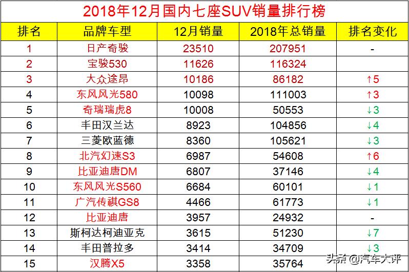 12月国产suv销量榜比亚迪,2020年12月国产销量前十的suv