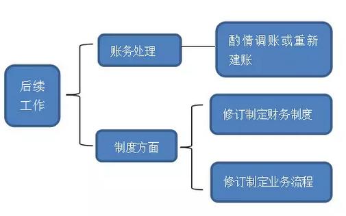 新手会计怎样处理乱账,会计实操乱账怎么处理