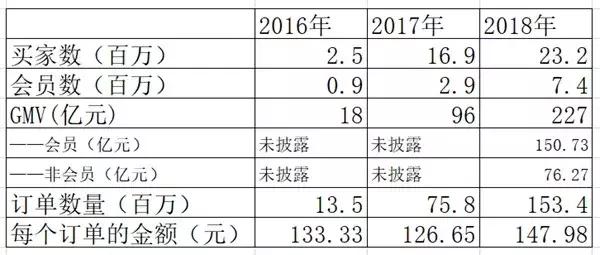 云*会集**员消费额是非会员的5.5倍，万亿社交电商周旋在传销边缘