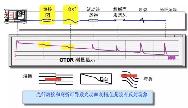otdr怎么零基础用,otdr使用方法讲解