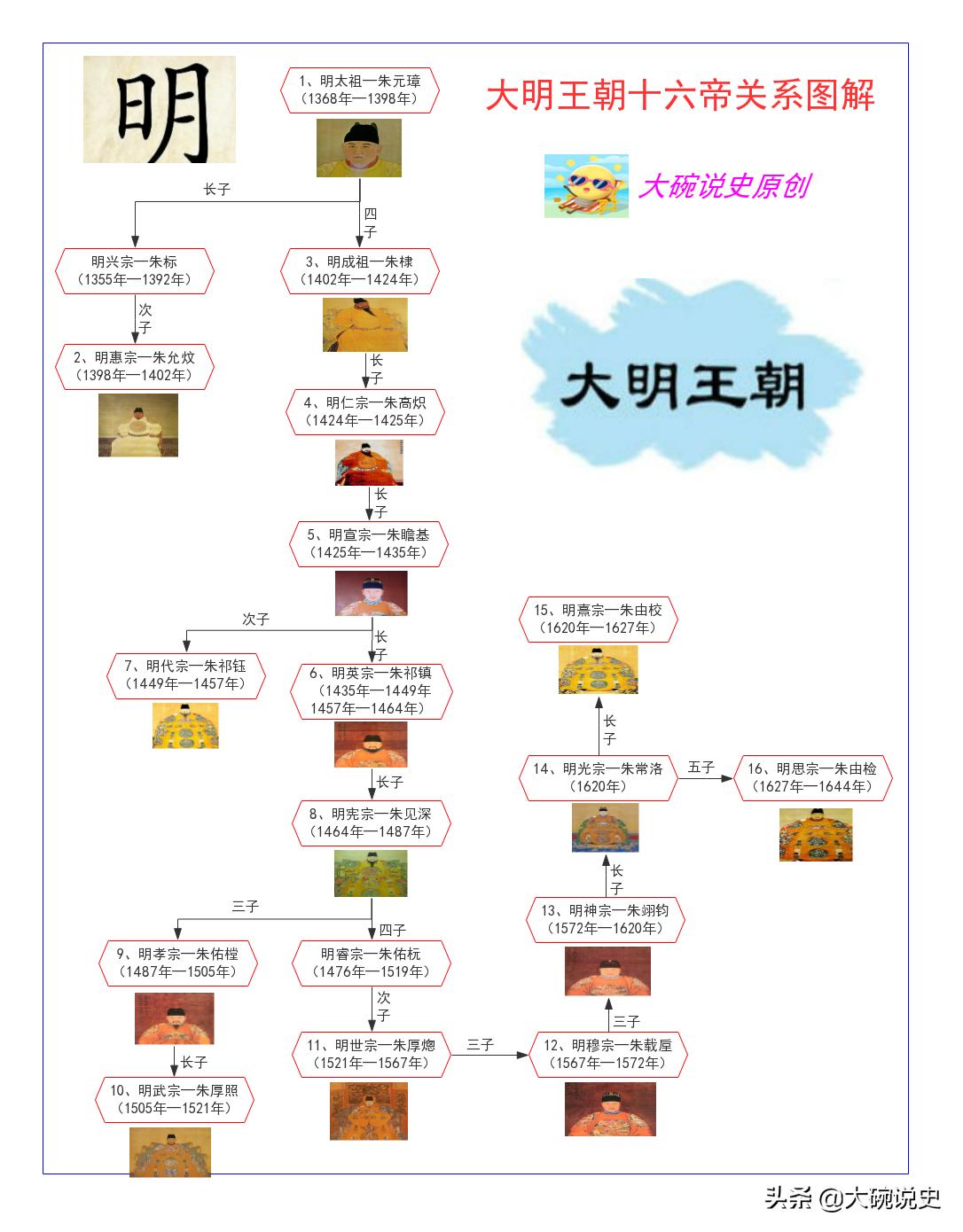 各朝代皇帝图,各朝代皇帝列表讲解