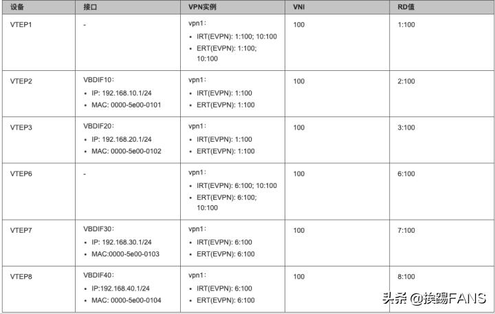 BGP域内EVPN方式VXLAN实验（二）