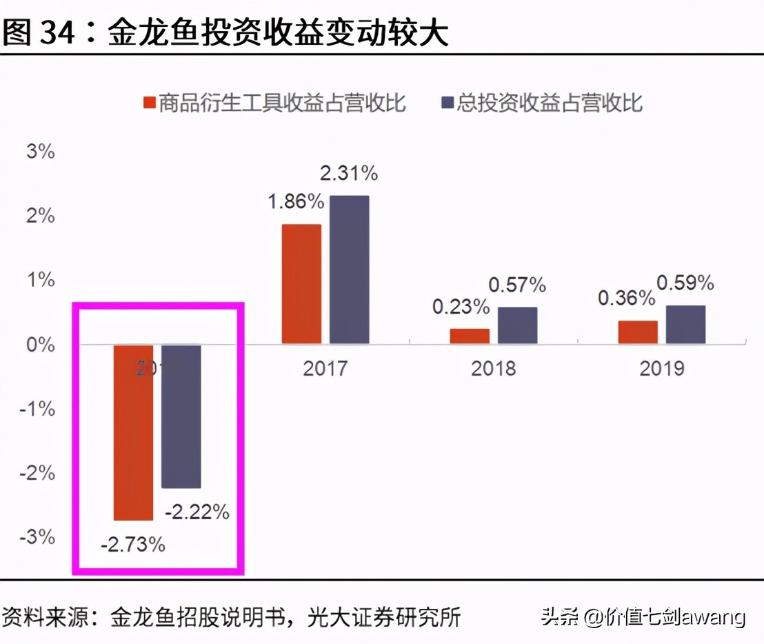 分析一下金龙鱼股价的走势偏高吗,金龙鱼股价100多时市盈率多少倍