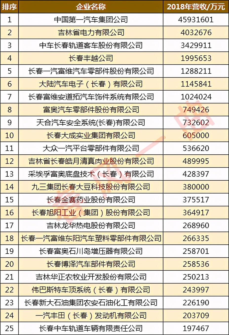 吉林省2021企业100强,2019吉林省企业100强