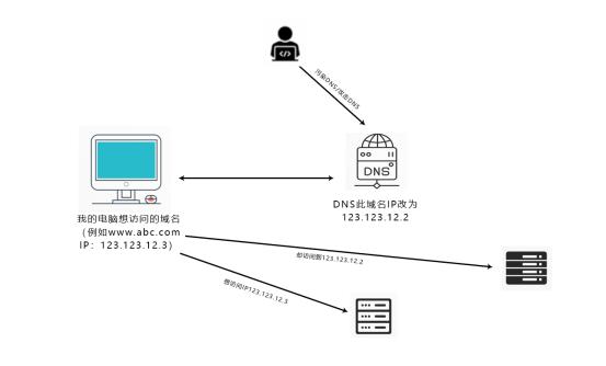 常见的dns有哪些问题,你知道国内dns排行有哪些吗