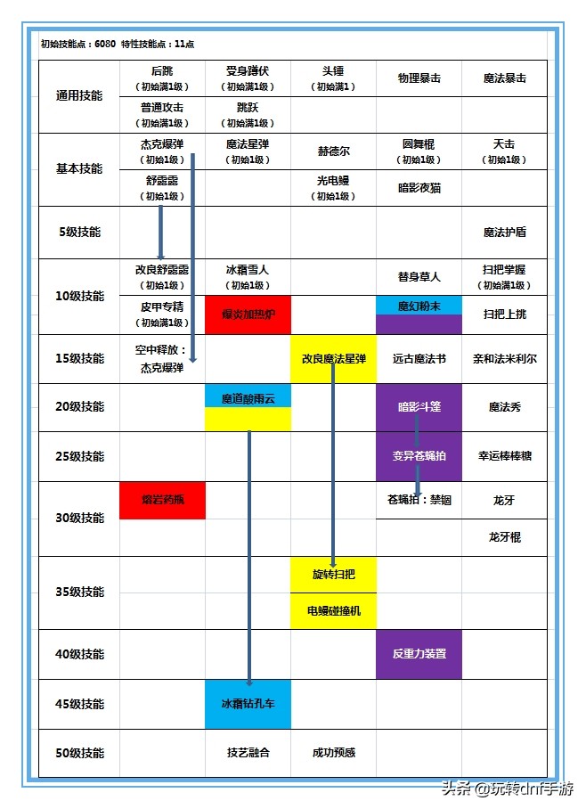 魔道学者自动追踪的技能,dnf魔道学者搬砖技能